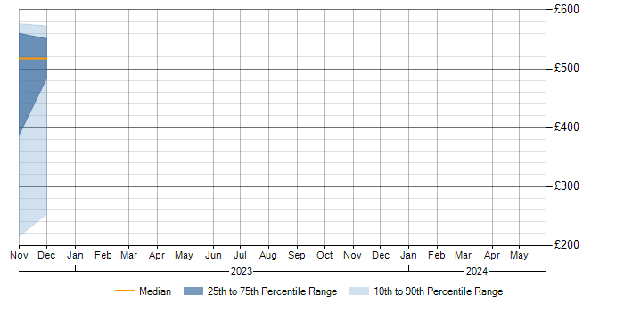 Daily rate trend for Presto in Wiltshire