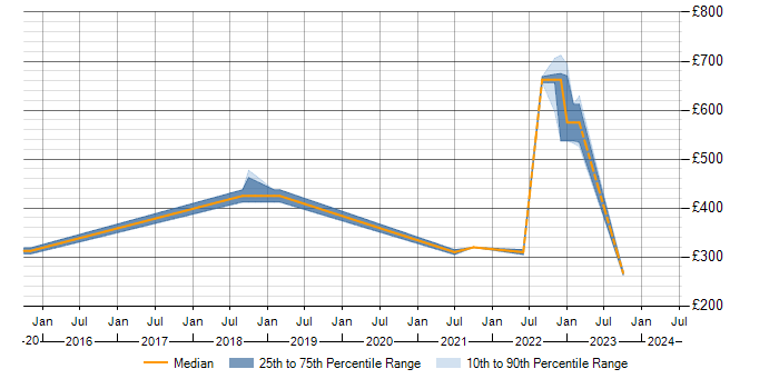 Daily rate trend for Preventative Maintenance in Wiltshire