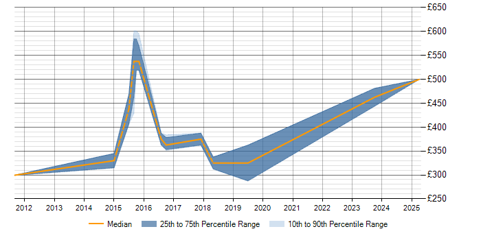 Daily rate trend for Primavera in Warwickshire