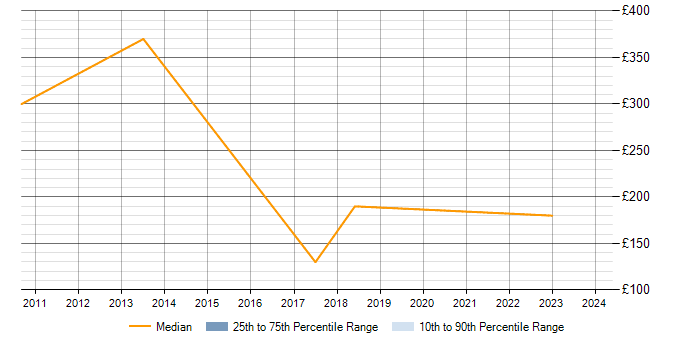 Daily rate trend for PRINCE2 in Flintshire