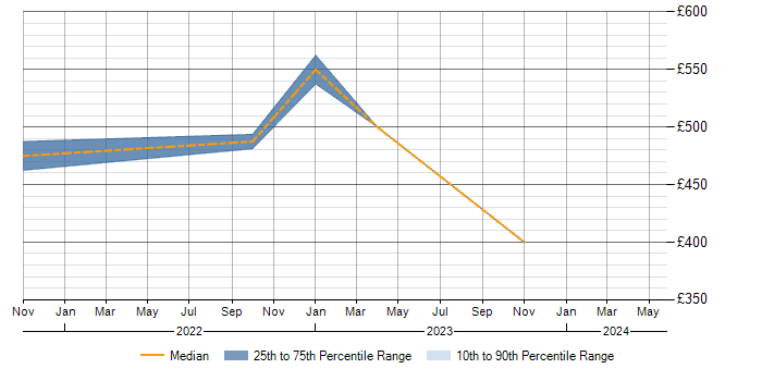 Daily rate trend for PRINCE2 in Lanarkshire