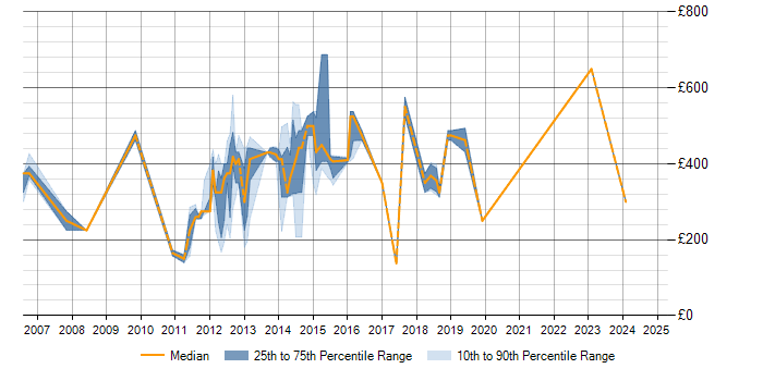 Daily rate trend for PRINCE2 Certification in Bedfordshire