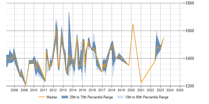 Daily rate trend for PRINCE2 Practitioner in Cambridgeshire