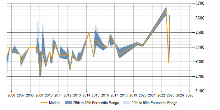 Daily rate trend for PRINCE2 Practitioner in Kent