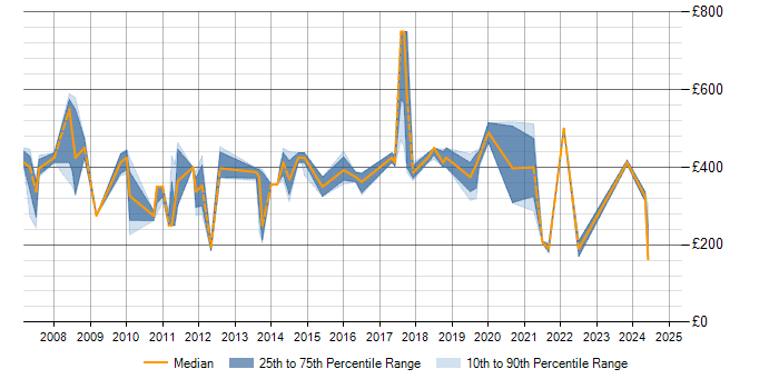 Daily rate trend for PRINCE2 Practitioner in Wales