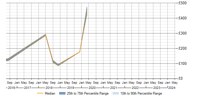 Daily rate trend for Proactive Monitoring in Fareham