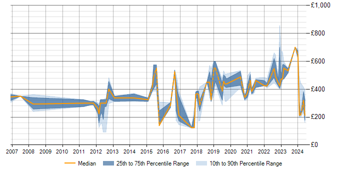 Daily rate trend for Proactive Monitoring in Scotland