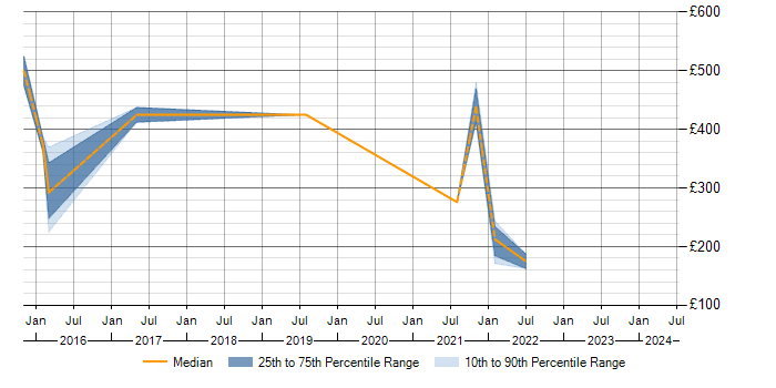 Daily rate trend for Problem Management in Preston