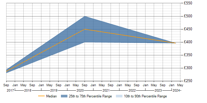 Daily rate trend for ProC in the South West