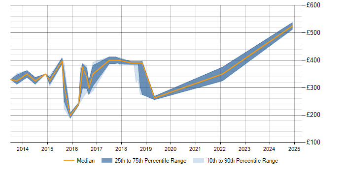 Daily rate trend for Process Analyst in Staffordshire