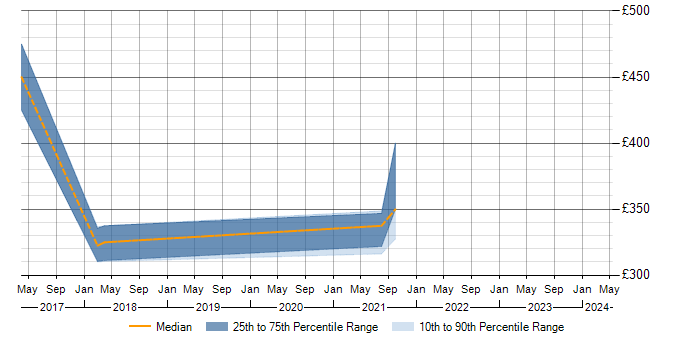 Daily rate trend for Process Architecture in the East Midlands