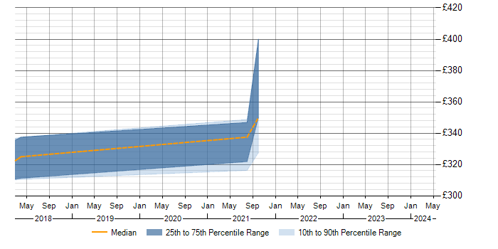 Daily rate trend for Process Architecture in Nottinghamshire