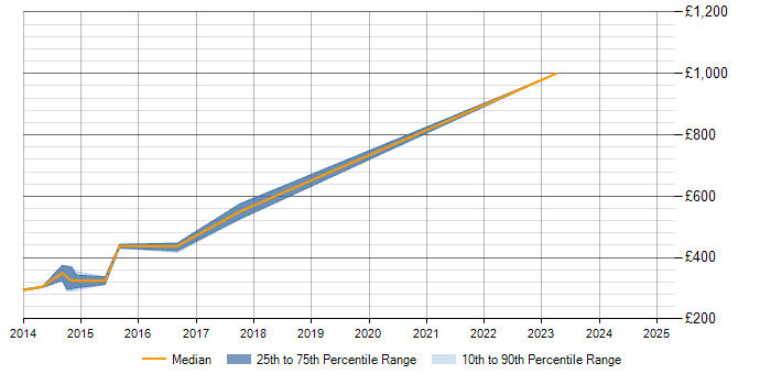 Daily rate trend for Process Architecture in Surrey