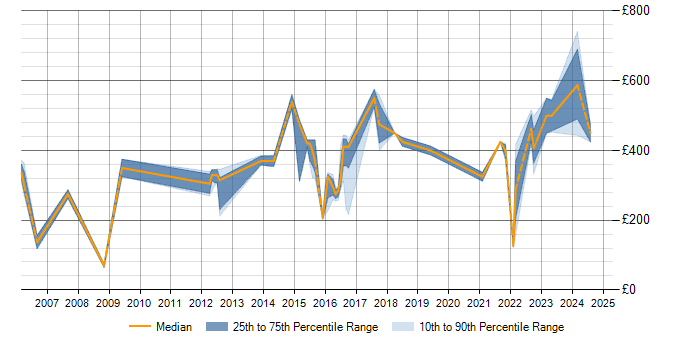 Daily rate trend for Process Improvement in Staffordshire