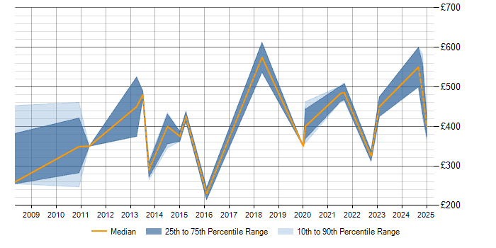 Daily rate trend for Process Management in Merseyside