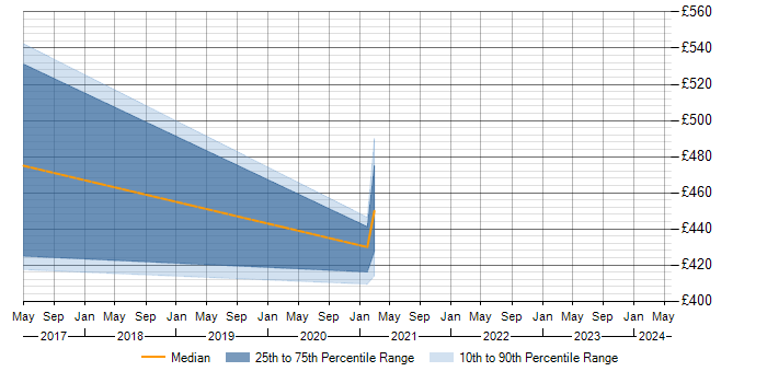 Daily rate trend for Process Management in Northern Ireland