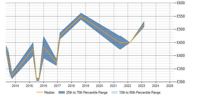 Daily rate trend for Process Management in Staffordshire