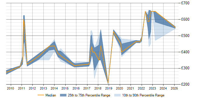 Daily rate trend for Product Management in Buckinghamshire