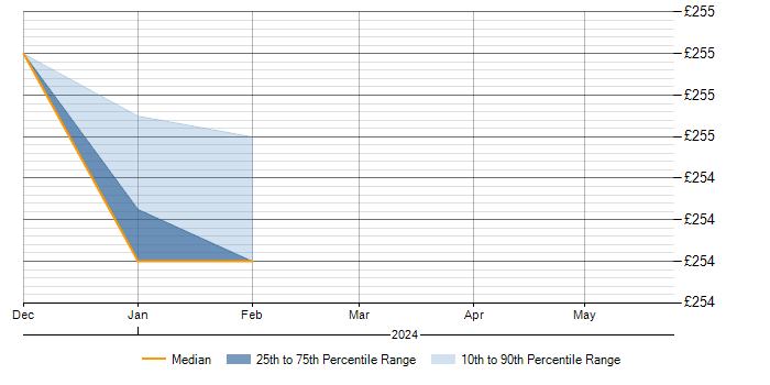 Daily rate trend for Production Manager in the Midlands