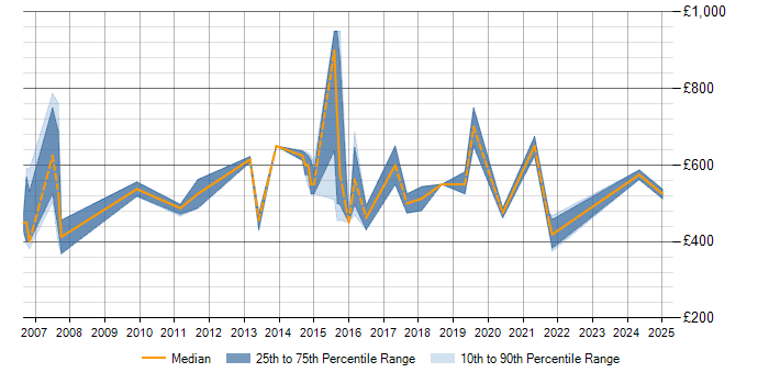 Daily rate trend for Programme Manager in Leicestershire