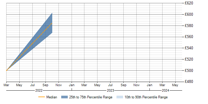 Daily rate trend for Project Governance in Stevenage