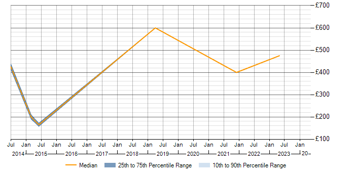 Daily rate trend for Project Management in Shrewsbury