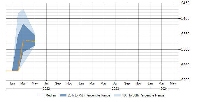 Daily rate trend for Project Management in Stirlingshire