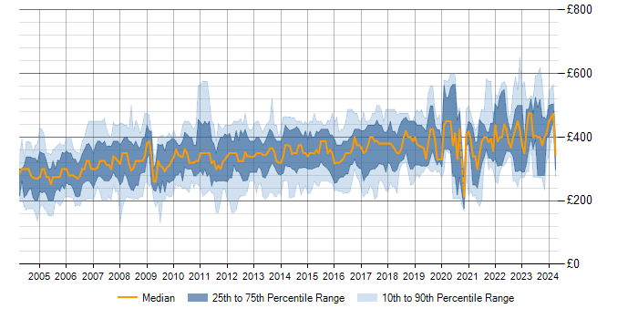 Daily rate trend for Project Planner in the UK