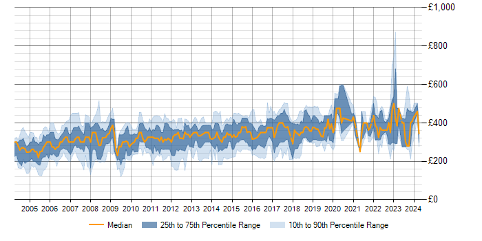 Daily rate trend for Project Planner in the UK excluding London