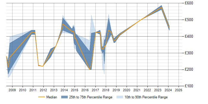 Daily rate trend for Project Planning in Staffordshire