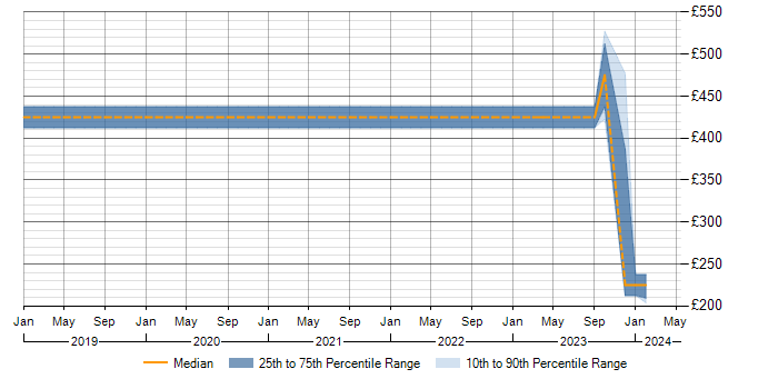 Daily rate trend for Project Planning in Worcester