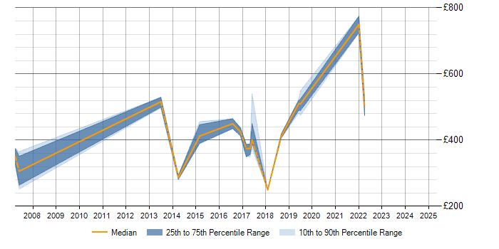 Daily rate trend for Prolog in England