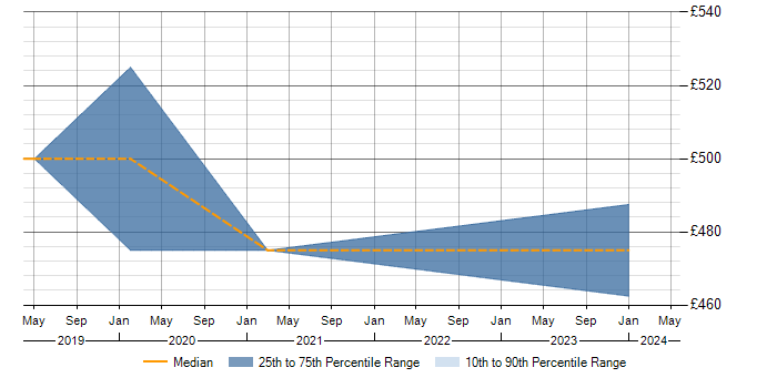 Daily rate trend for Proofpoint in Berkshire