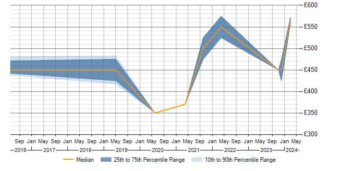 Daily rate trend for Proofpoint in Central London