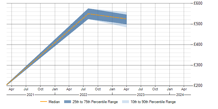 Daily rate trend for Protective Monitoring in the East Midlands