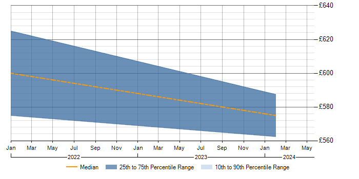 Daily rate trend for Protocol Buffers in Buckinghamshire