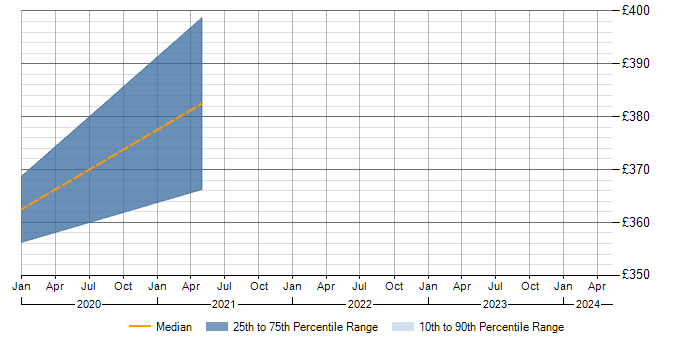 Daily rate trend for PSTN in Edinburgh