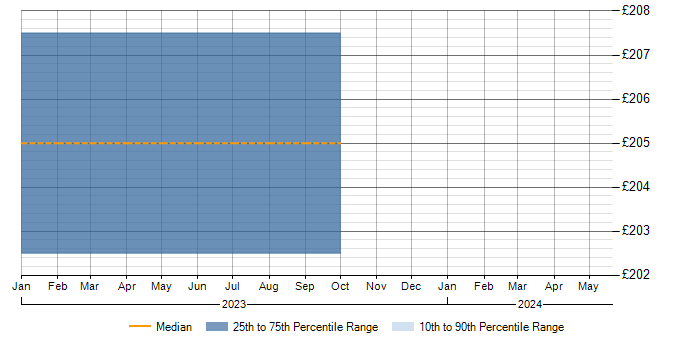 Daily rate trend for PSTN in Somerset