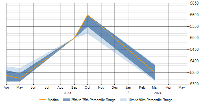Daily rate trend for PTC in Gloucestershire