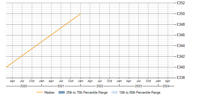 Daily rate trend for PTC in Winchester
