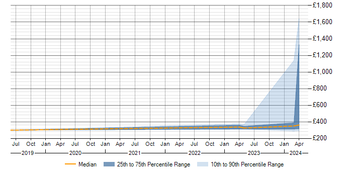 Daily rate trend for PTC Creo in Gloucestershire