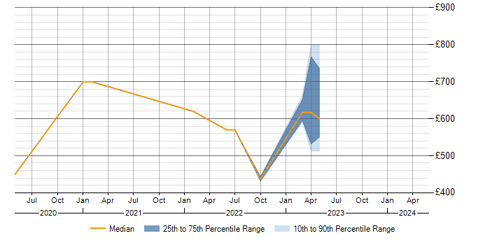 Daily rate trend for Public Cloud in Gloucestershire