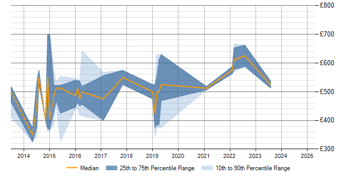 Daily rate trend for Puppet in Kent