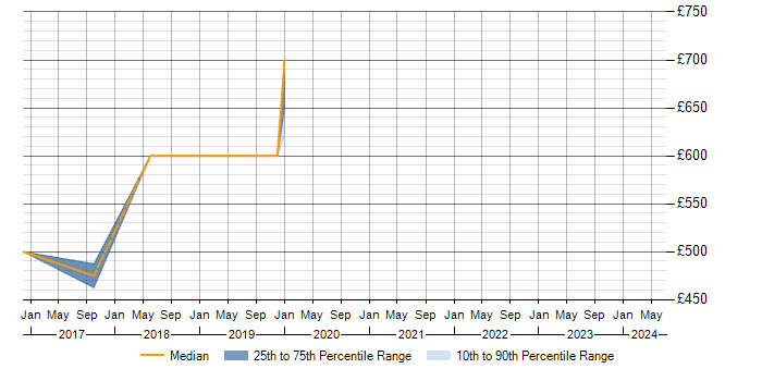 Daily rate trend for QA Manager in Tyne and Wear
