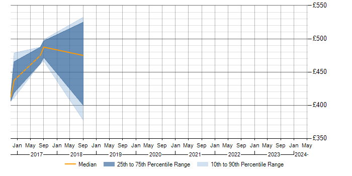 Daily rate trend for QML in Leicestershire