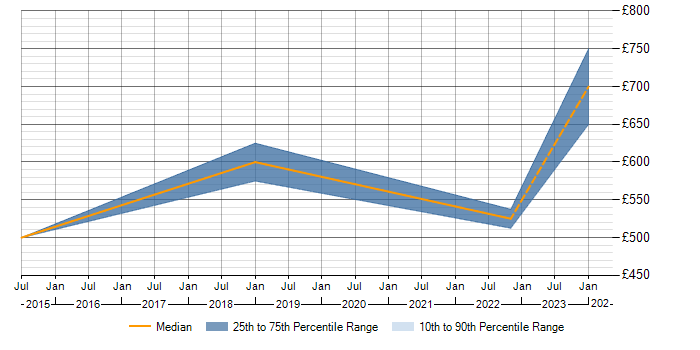 Daily rate trend for Quality Manager in Warwickshire