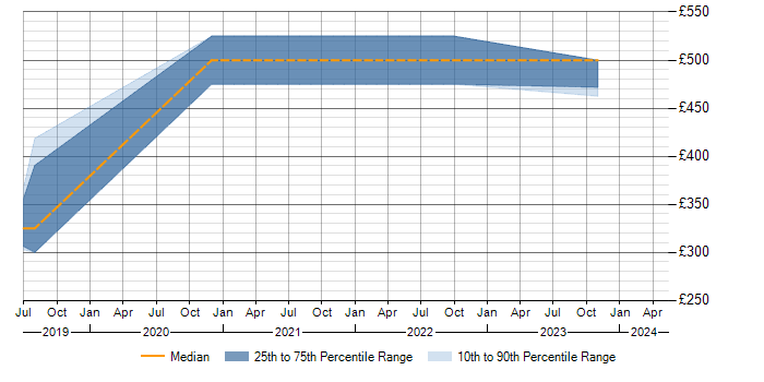 Daily rate trend for Qualys in Glasgow