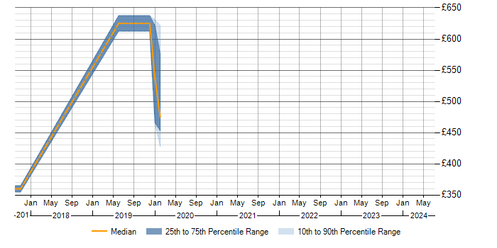 Daily rate trend for Qualys in Nottinghamshire