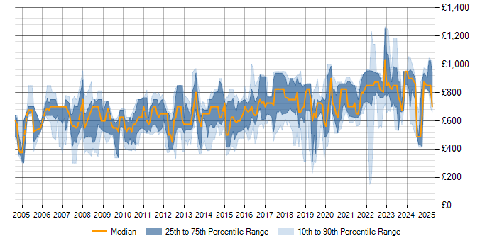 Daily rate trend for Quantitative Analyst in London