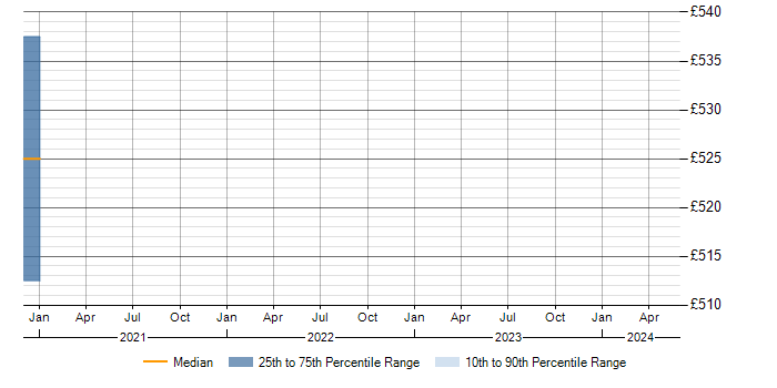 Daily rate trend for RabbitMQ in Crawley